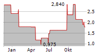 TROOPS INC Chart 1 Jahr