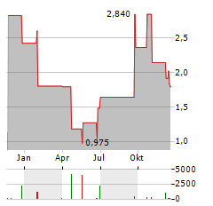 TROOPS INC Aktie Chart 1 Jahr