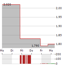 TROOPS INC Aktie 5-Tage-Chart