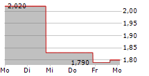 TROOPS INC 5-Tage-Chart