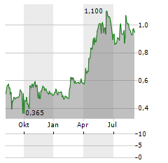 TROPHY GAMES DEVELOPMENT Aktie Chart 1 Jahr