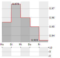 TROPHY GAMES DEVELOPMENT Aktie 5-Tage-Chart