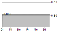 TROPHY GAMES DEVELOPMENT A/S 5-Tage-Chart