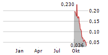 TROUBADOUR RESOURCES INC Chart 1 Jahr