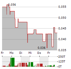 TROUBADOUR RESOURCES Aktie 5-Tage-Chart