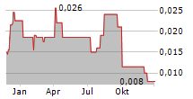 TRU PRECIOUS METALS CORP Chart 1 Jahr