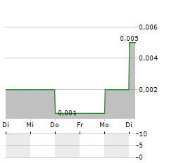 TRU PRECIOUS METALS Aktie 5-Tage-Chart