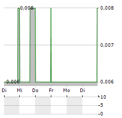 TRU PRECIOUS METALS Aktie 5-Tage-Chart