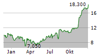 TRUBRIDGE INC Chart 1 Jahr