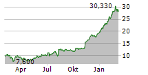 TRUBRIDGE INC Chart 1 Jahr