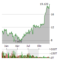 TRUBRIDGE Aktie Chart 1 Jahr