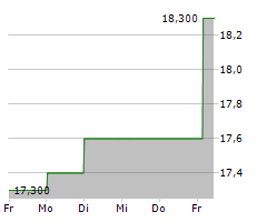 TRUBRIDGE INC Chart 1 Jahr