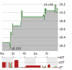 TRUBRIDGE Aktie 5-Tage-Chart