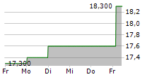 TRUBRIDGE INC 5-Tage-Chart