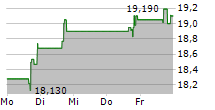 TRUBRIDGE INC 5-Tage-Chart