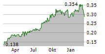 TRUE CORPORATION PCL FOREIGN Chart 1 Jahr