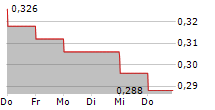 TRUE CORPORATION PCL FOREIGN 5-Tage-Chart