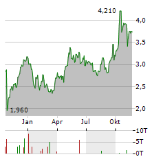 TRUECALLER Aktie Chart 1 Jahr