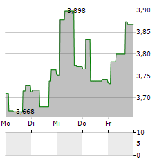 TRUECALLER Aktie 5-Tage-Chart