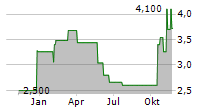 TRUECAR INC Chart 1 Jahr