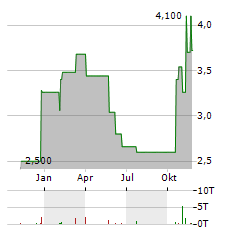 TRUECAR Aktie Chart 1 Jahr