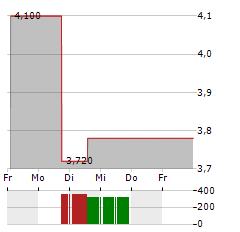 TRUECAR Aktie 5-Tage-Chart