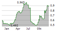 TRUFIN PLC Chart 1 Jahr