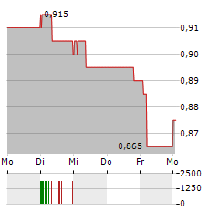 TRUFIN Aktie 5-Tage-Chart