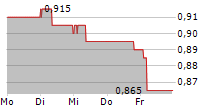 TRUFIN PLC 5-Tage-Chart