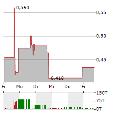 TRUGOLF Aktie 5-Tage-Chart