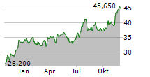 TRUIST FINANCIAL CORPORATION Chart 1 Jahr