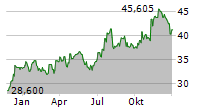 TRUIST FINANCIAL CORPORATION Chart 1 Jahr