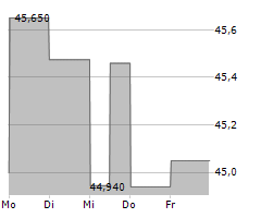 TRUIST FINANCIAL CORPORATION Chart 1 Jahr