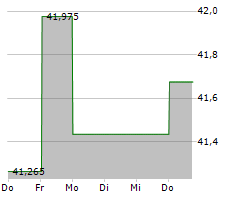 TRUIST FINANCIAL CORPORATION Chart 1 Jahr