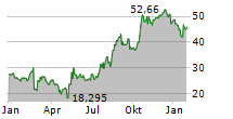 TRUPANION INC Chart 1 Jahr