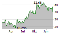 TRUPANION INC Chart 1 Jahr