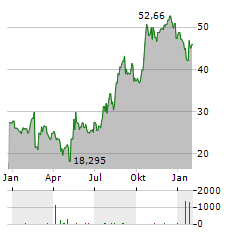 TRUPANION Aktie Chart 1 Jahr