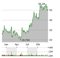 TRUPANION Aktie Chart 1 Jahr