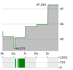 TRUPANION Aktie 5-Tage-Chart