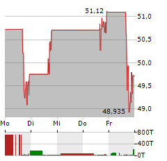 TRUPANION Aktie 5-Tage-Chart