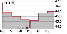 TRUPANION INC 5-Tage-Chart