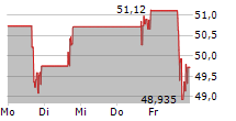 TRUPANION INC 5-Tage-Chart