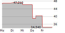 TRUPANION INC 5-Tage-Chart