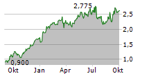 TRUSTPILOT GROUP PLC Chart 1 Jahr