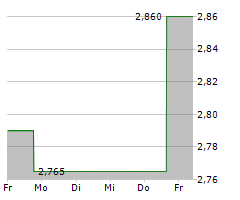 TRUSTPILOT GROUP PLC Chart 1 Jahr