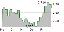 TRUSTPILOT GROUP PLC 5-Tage-Chart