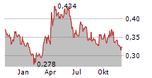 TRX GOLD CORPORATION Chart 1 Jahr