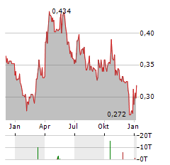 TRX GOLD Aktie Chart 1 Jahr