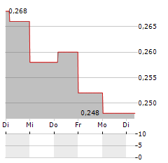 TRX GOLD Aktie 5-Tage-Chart