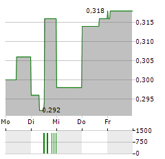 TRX GOLD Aktie 5-Tage-Chart